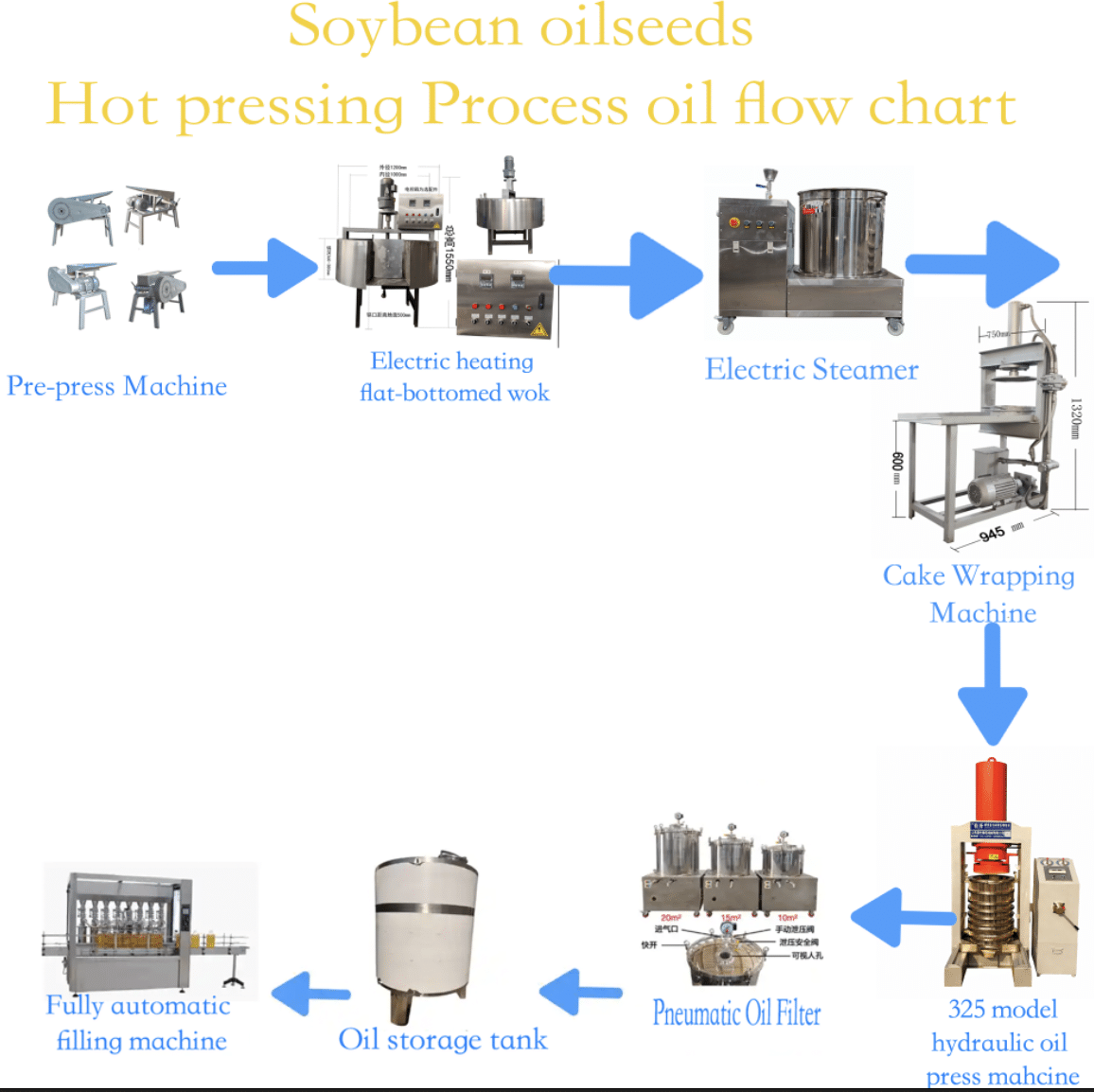Soybean hot-press process flow reference