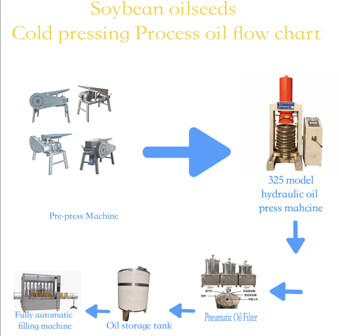 Soybean cold-press process flow reference