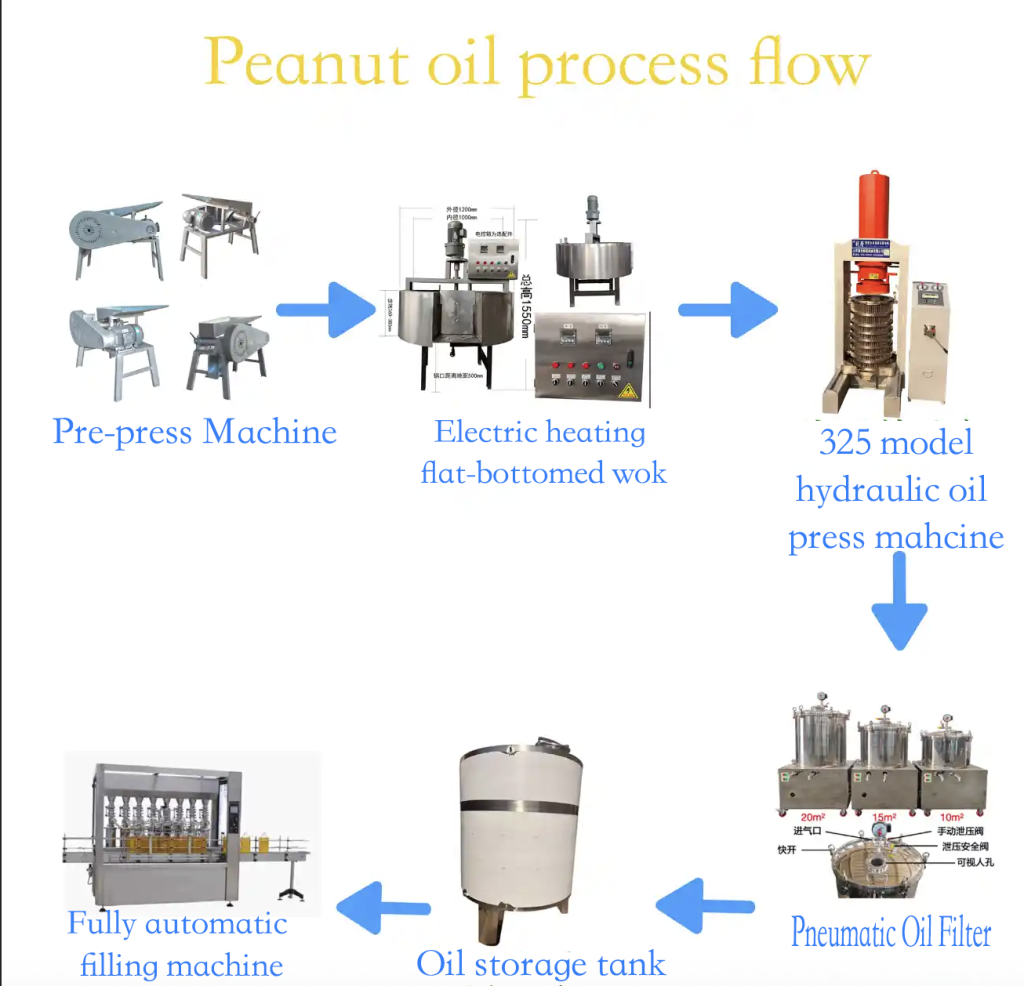 Peanut oil process flow from preparation through filling