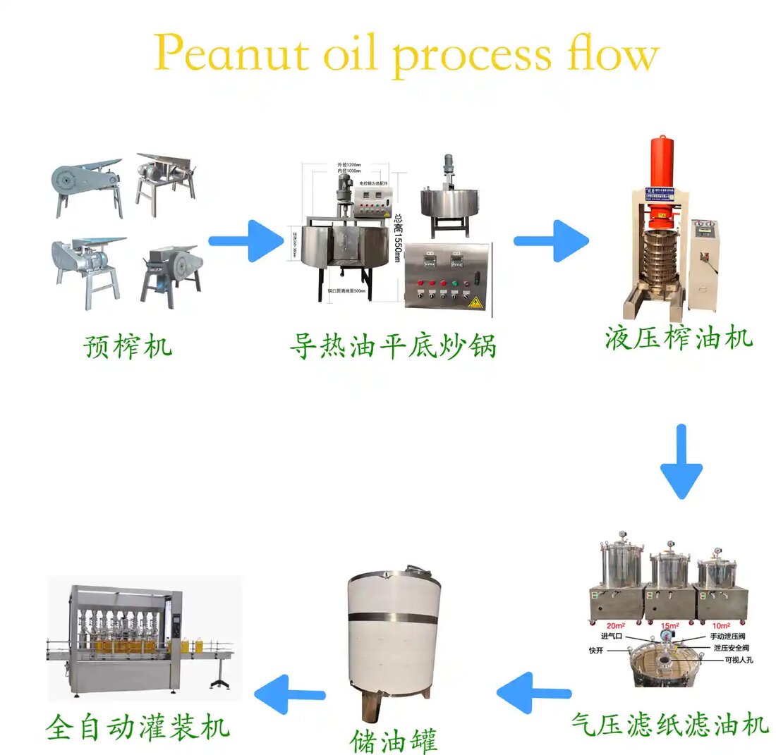 Peanut oil hot-press process flow: cleaning, shelling, crushing, roasting, pressing